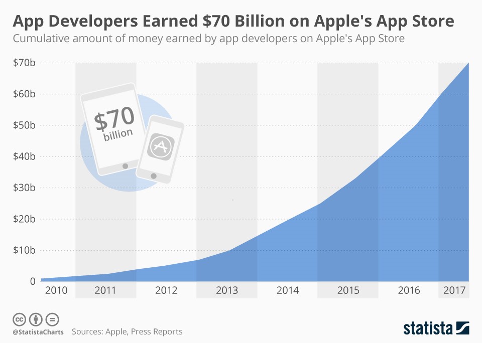 App developers’ earnings