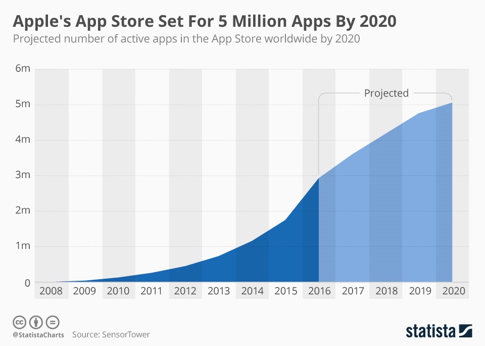 2020 App Store apps. Source: Statista