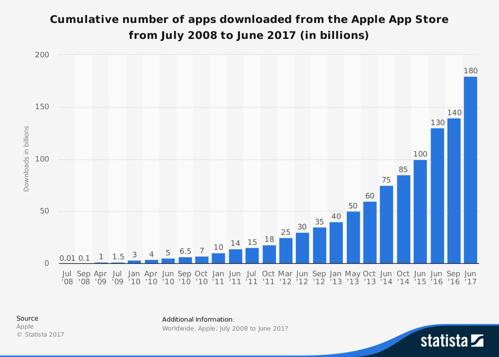 Cumulative app download