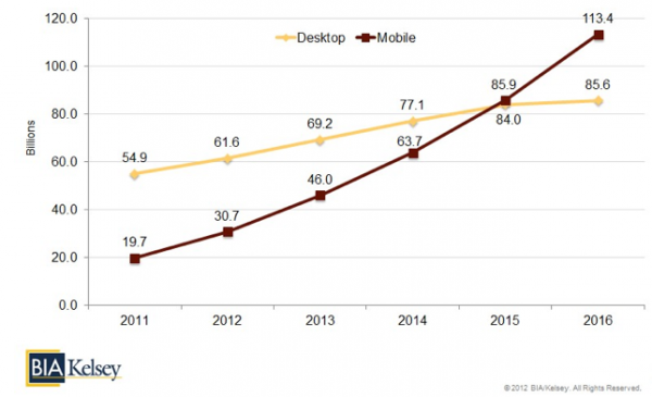 Mobile vs Desktop Web Search