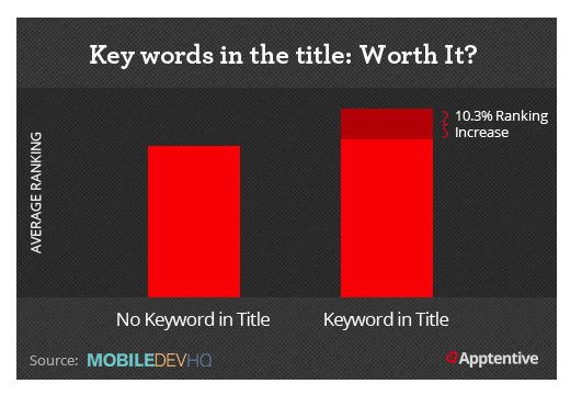 Keywords in The Mobile App Title