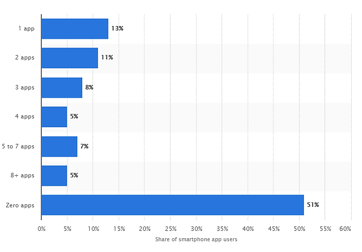 Share of Mobile App Downloads Per Month