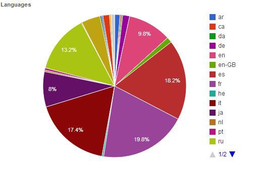 Typical Mobile App Distribution of Localized Mobile Apps