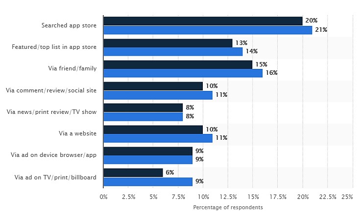 App Discovery Methods