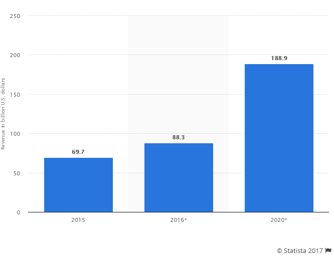 Mobile app industry growth 2015-2017