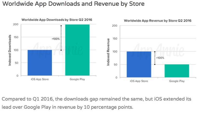 Worldwide app revenues and downloads by Store