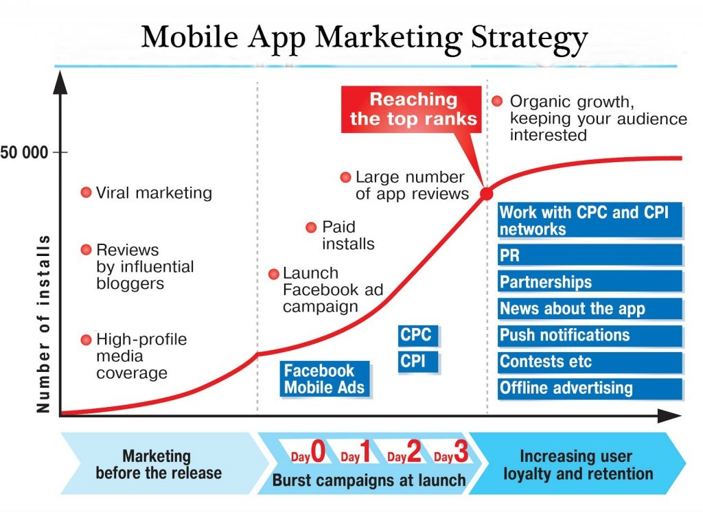 mobile app marketing strategy