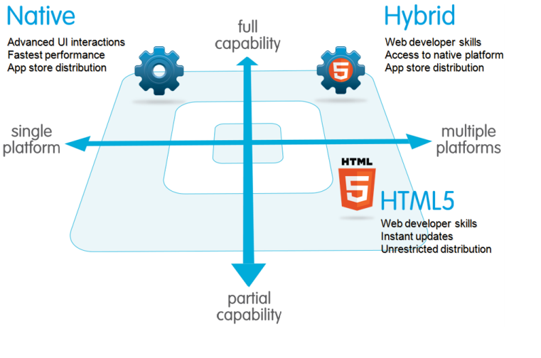 Native apps vs hybrid apps