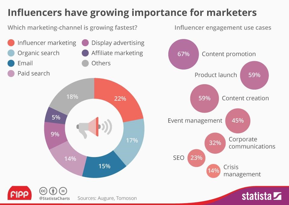 Influencer marketing as the fastest growing strategy