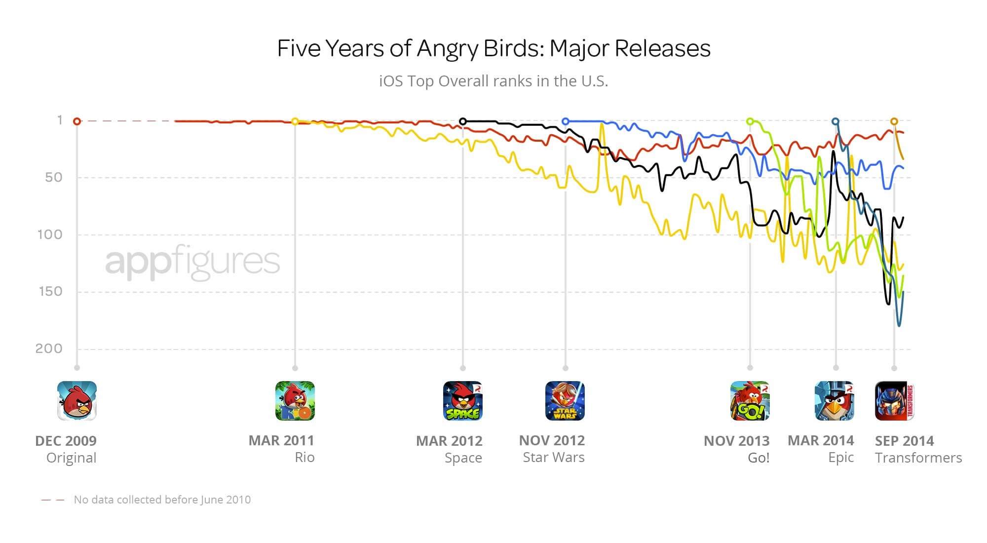 App store ranking of Angry Birds versions