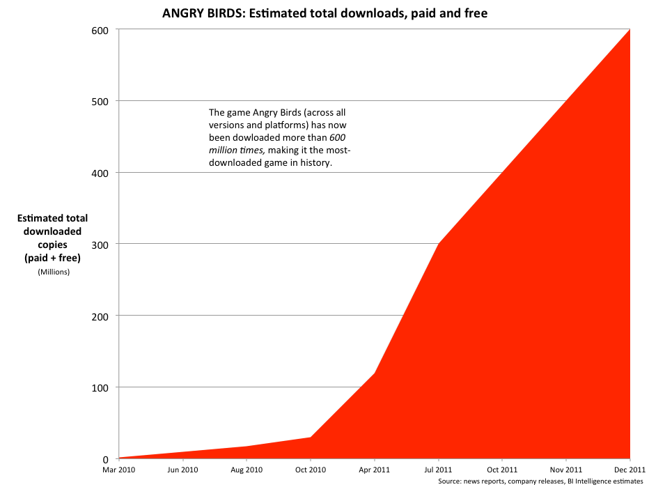 Angry Birds total number of downloads 2010-2011