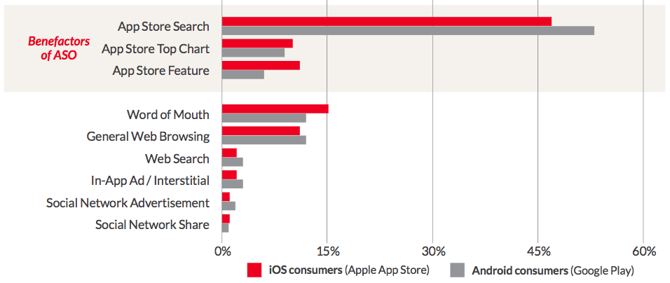 Benefits of app store optimization