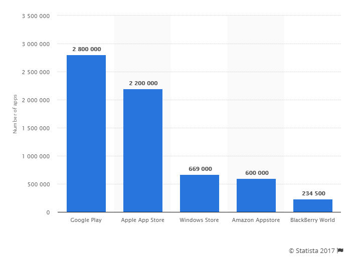 Number of Apps in Leading Marketplaces March 2017