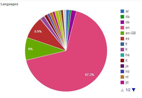 Typical Mobile App Distribution of Non-Localized Mobile Apps