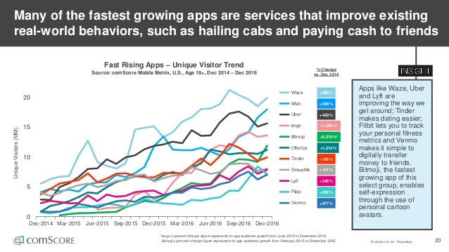 Bitmoji Fastest Growing Apps