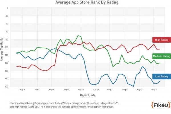 Average App Store Rating By Rating