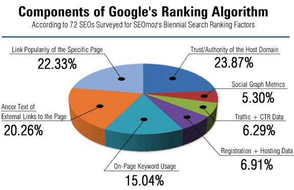 Google-Ranking-Algorithm-Components.