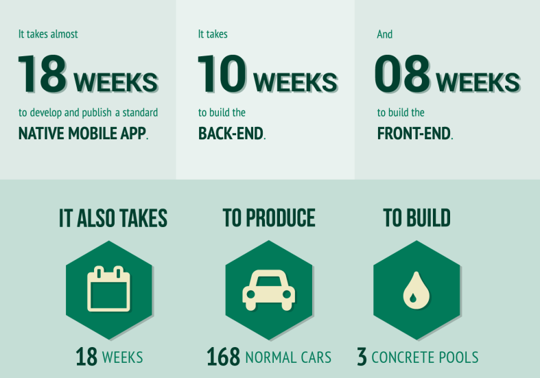 Time Requires to Build An App