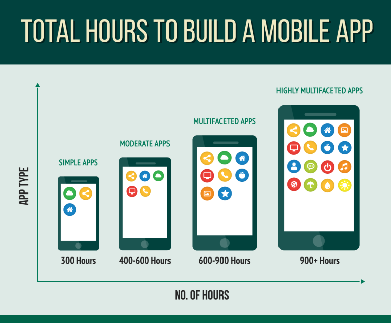 Total Hours Requires to Build An App