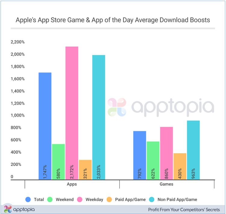 Featured App Download Boost Rates