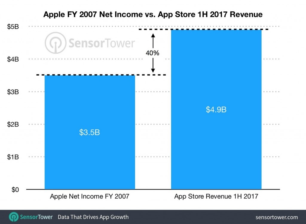 Apple Net Income vs App Store Revenue