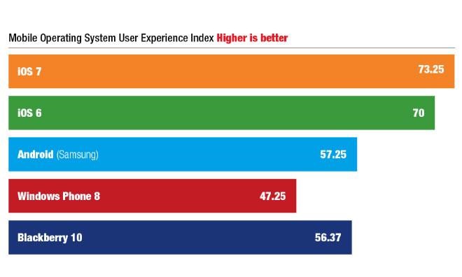 Mobile Operating System User Experience Index