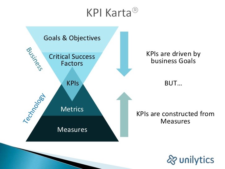 Metrics and KPIs Relationship