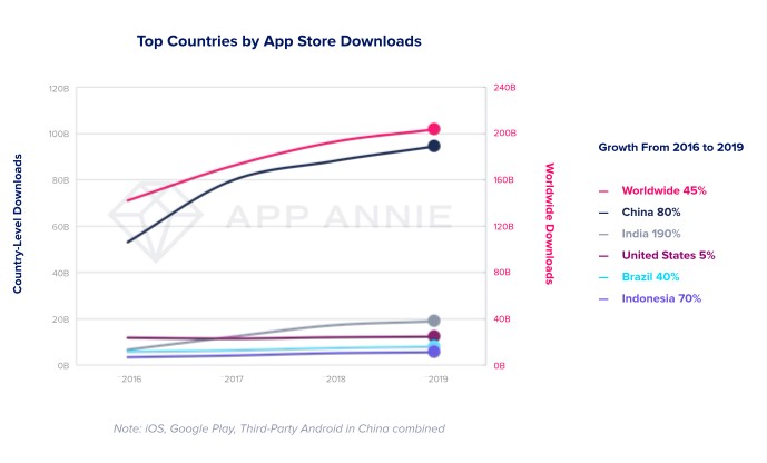 Top Countries By App Store Downloads