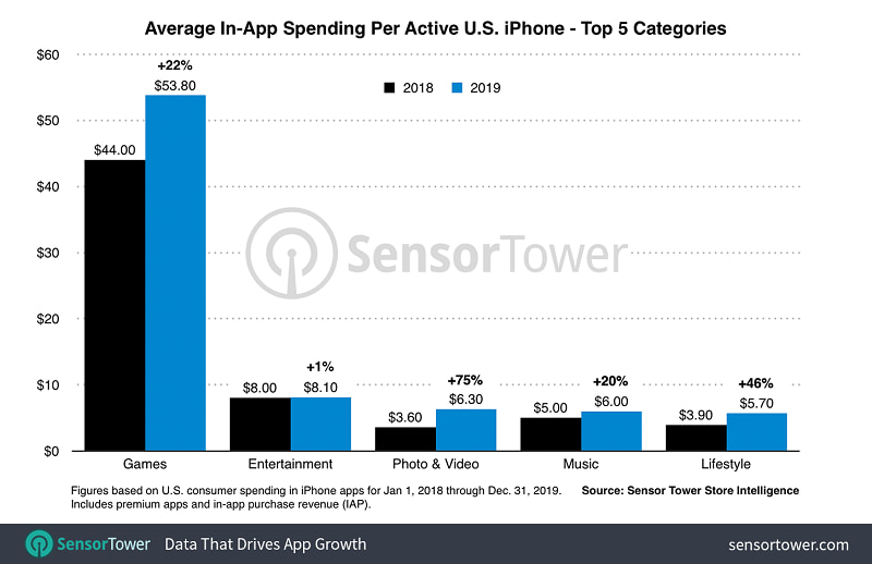 Average In-App Spending Revenue Categories Per Active U.S iPhone