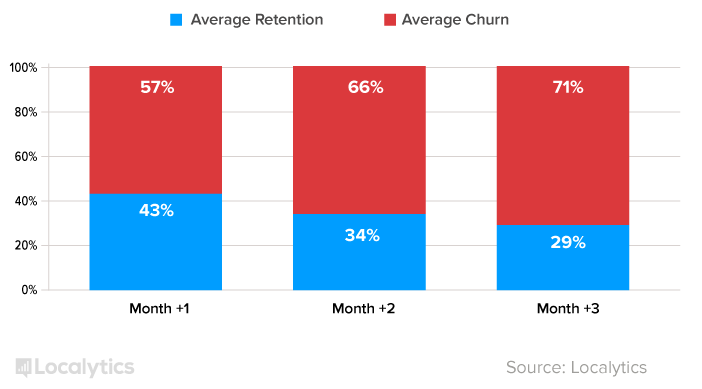 Average Three Month User Retention and Churn