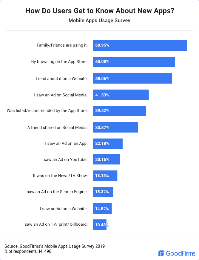 How Do Users Get to Know About New Apps?