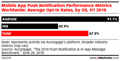 Mobile App Push Notification Performance Metrics Wordwide