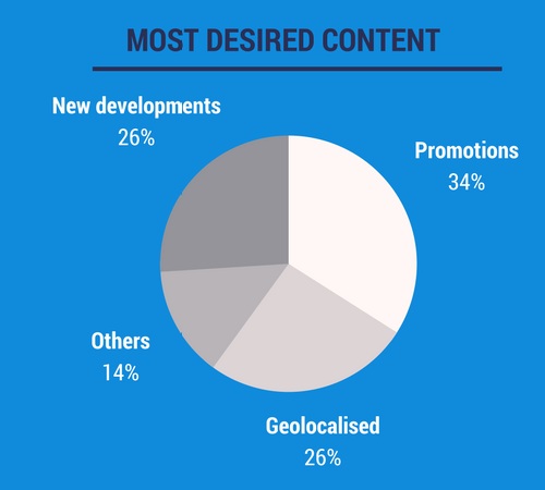 Push Notification - Most Desired Ccontent