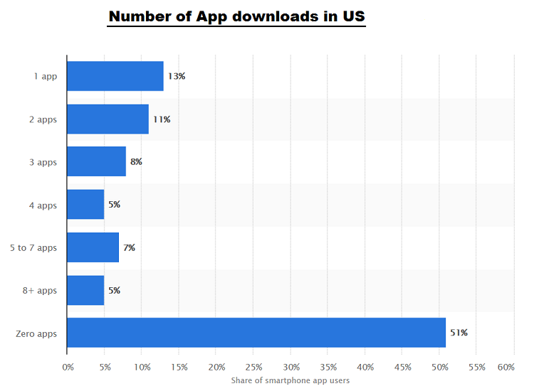 Number of App Downloads in US