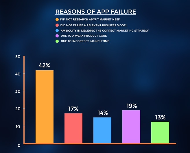 Reason of Mobile App Failure