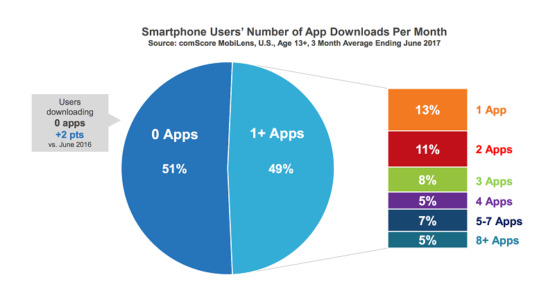 smartphone users number of app downloads per month