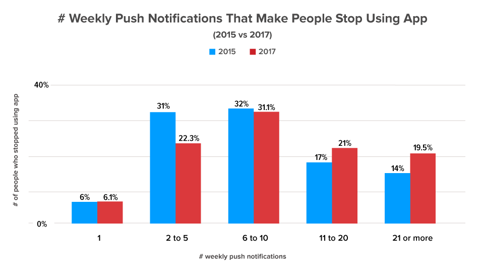 Push Notifications Instances That Trigger Opt-Outs