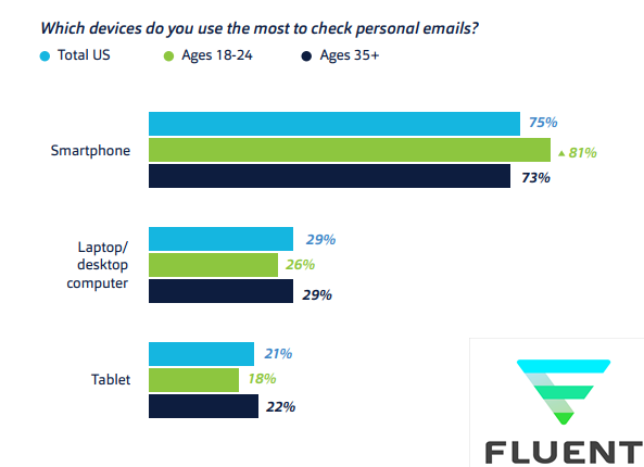 Which Devices Used Most To Check Emails