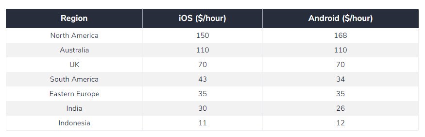 App Developers Charges