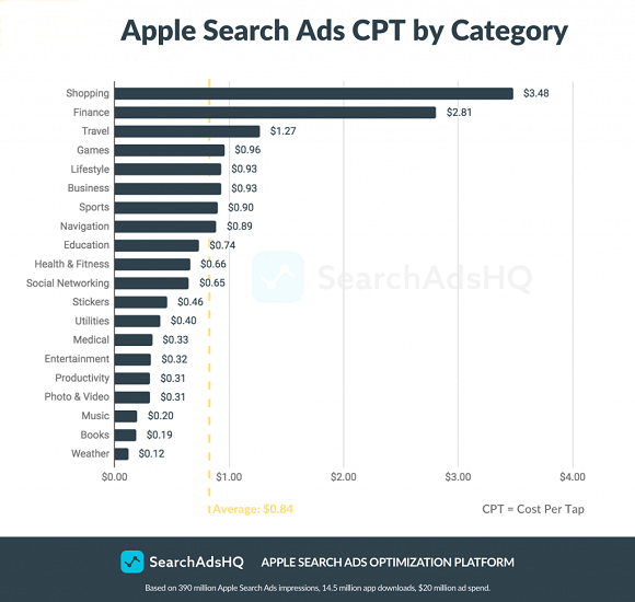 Apple Search Ads Cost per Tap (CPT) by Category