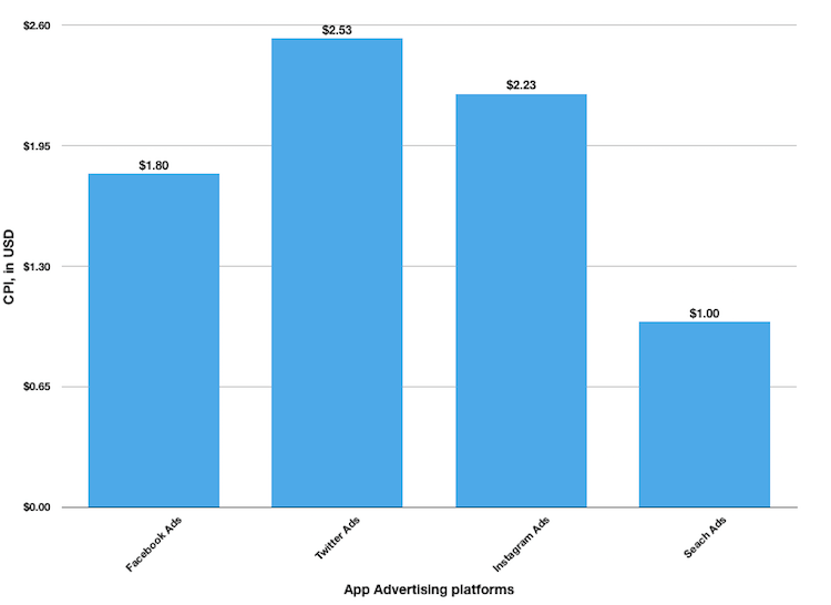 Cost Per Install By Advertising Platform in USD.