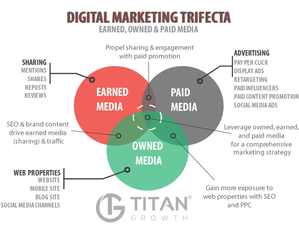 Digital Marketing Trifecta - Earned, Owned and Paid media