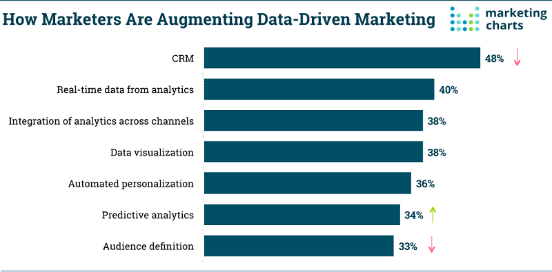 How Marketers are Augmenting Data-Driven Marketing