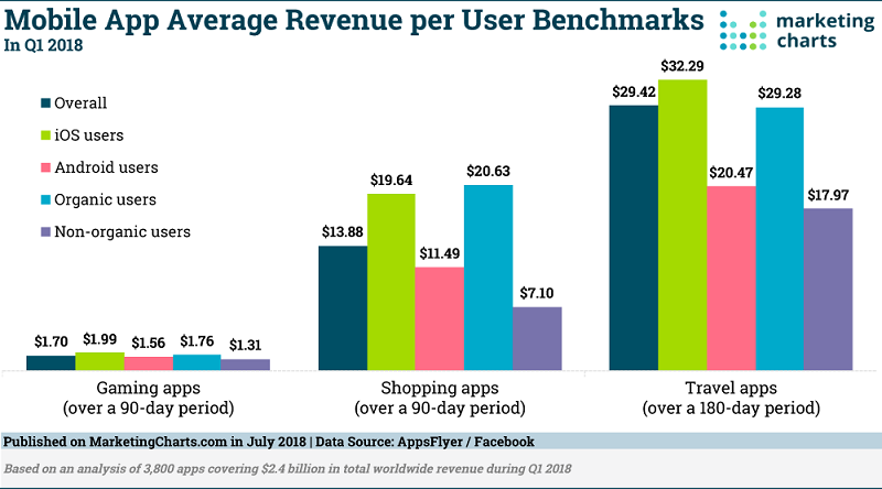 Mobile App Average Revenue Per User Benchmarks