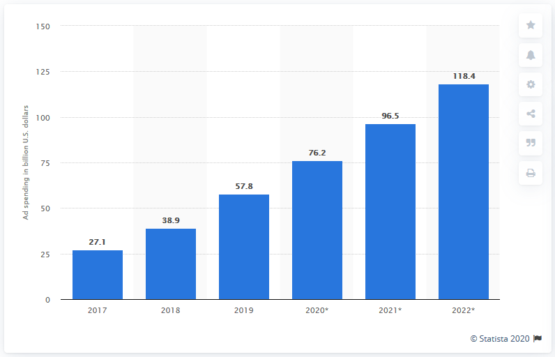 Mobile App Install Advertising Expenditure Worldwide