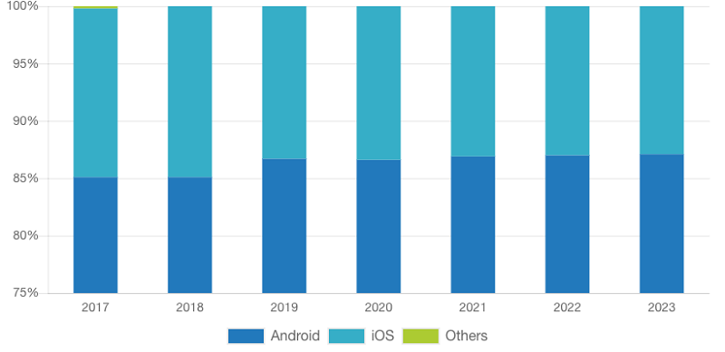 Mobile App Market Share Stats