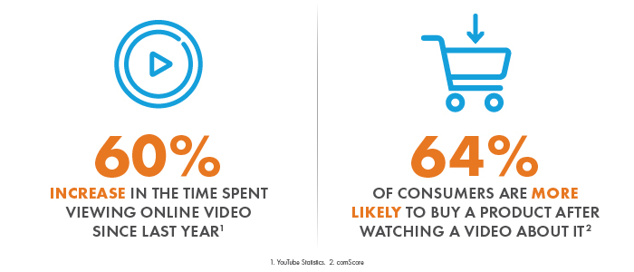 Video Usage Stats and Effect on Consumers