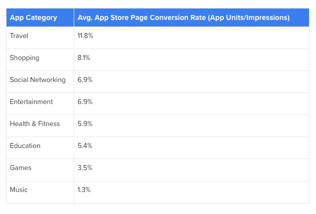 App Categories and Their Average Conversion Rates From November 2018
