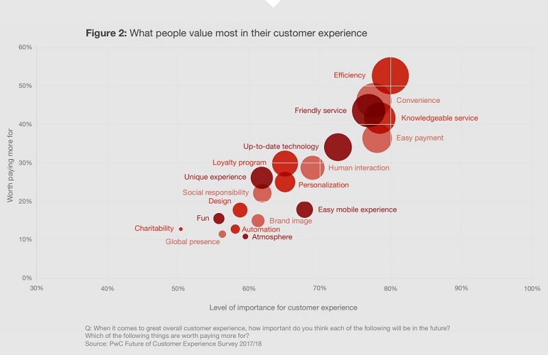 What People Value Most in their Customer Experience