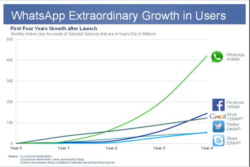 Whatsapp Extraordinary App Growth In Users